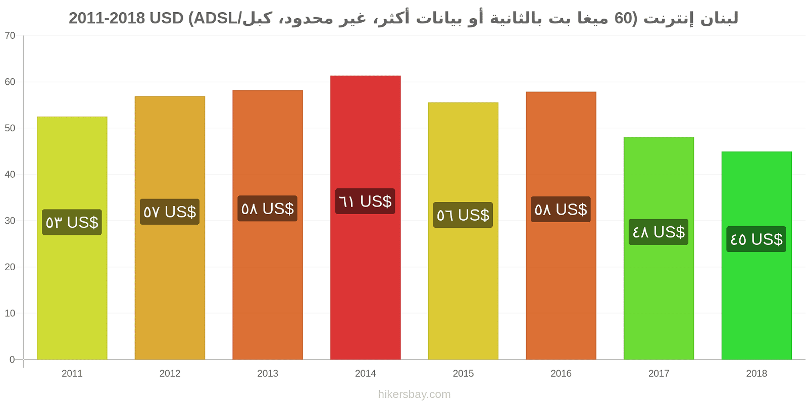 لبنان تغييرات الأسعار الإنترنت (60 ميغابت في الثانية أو أكثر، بيانات غير محدودة، كابل/ADSL) hikersbay.com
