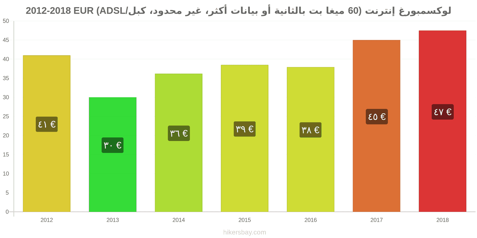 لوكسمبورغ تغييرات الأسعار الإنترنت (60 ميغابت في الثانية أو أكثر، بيانات غير محدودة، كابل/ADSL) hikersbay.com