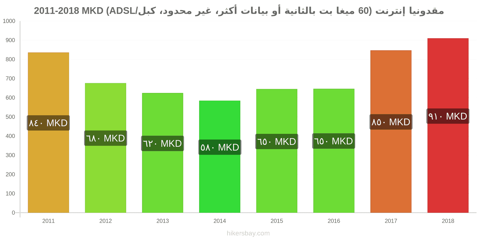 مقدونيا تغييرات الأسعار الإنترنت (60 ميغابت في الثانية أو أكثر، بيانات غير محدودة، كابل/ADSL) hikersbay.com