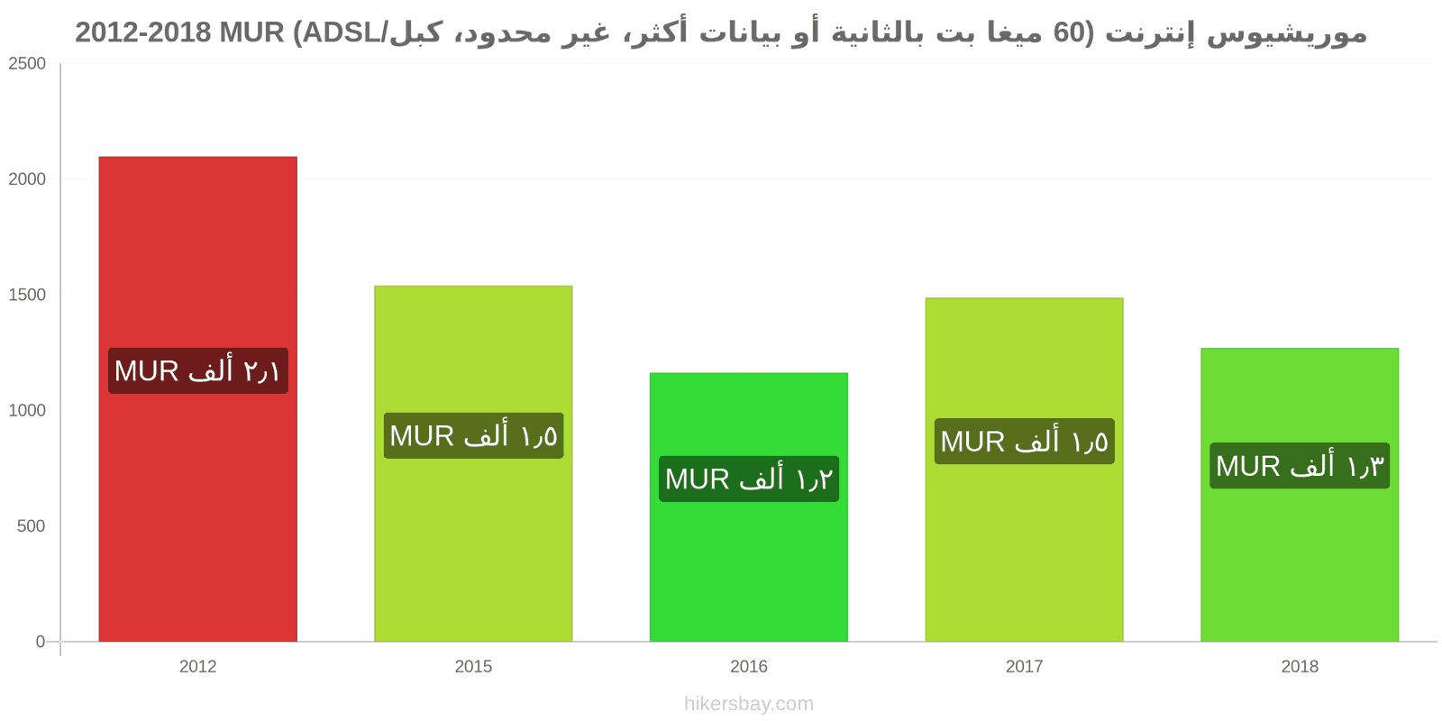 موريشيوس تغييرات الأسعار الإنترنت (60 ميغابت في الثانية أو أكثر، بيانات غير محدودة، كابل/ADSL) hikersbay.com