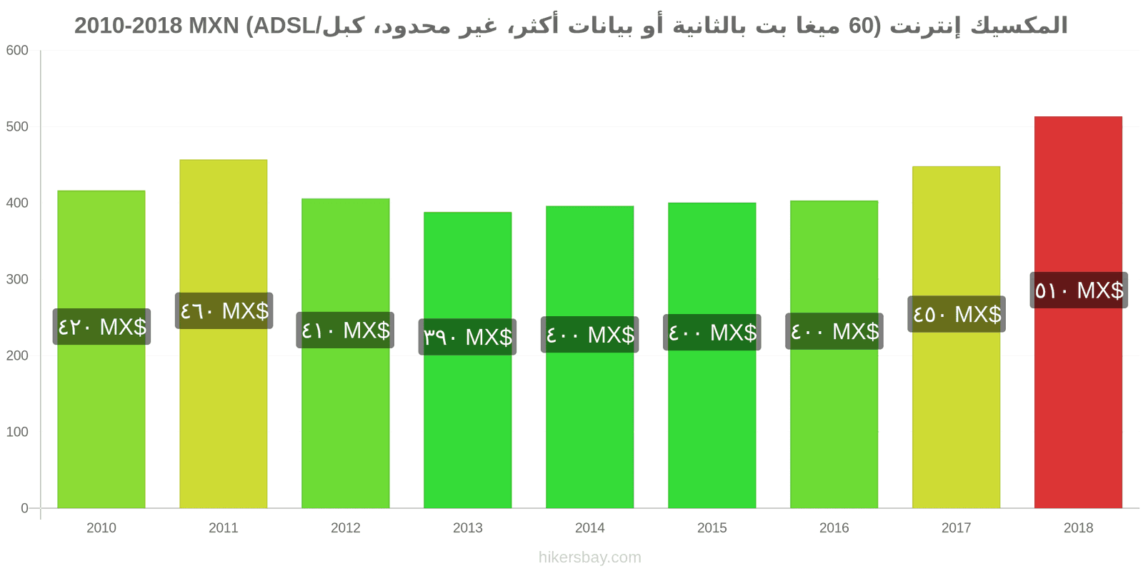 المكسيك تغييرات الأسعار الإنترنت (60 ميغابت في الثانية أو أكثر، بيانات غير محدودة، كابل/ADSL) hikersbay.com