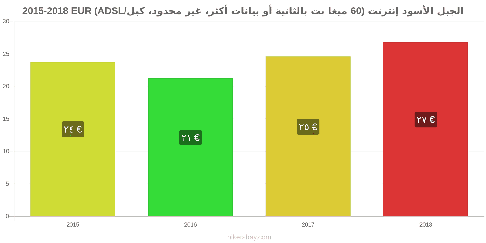 الجبل الأسود تغييرات الأسعار الإنترنت (60 ميغابت في الثانية أو أكثر، بيانات غير محدودة، كابل/ADSL) hikersbay.com