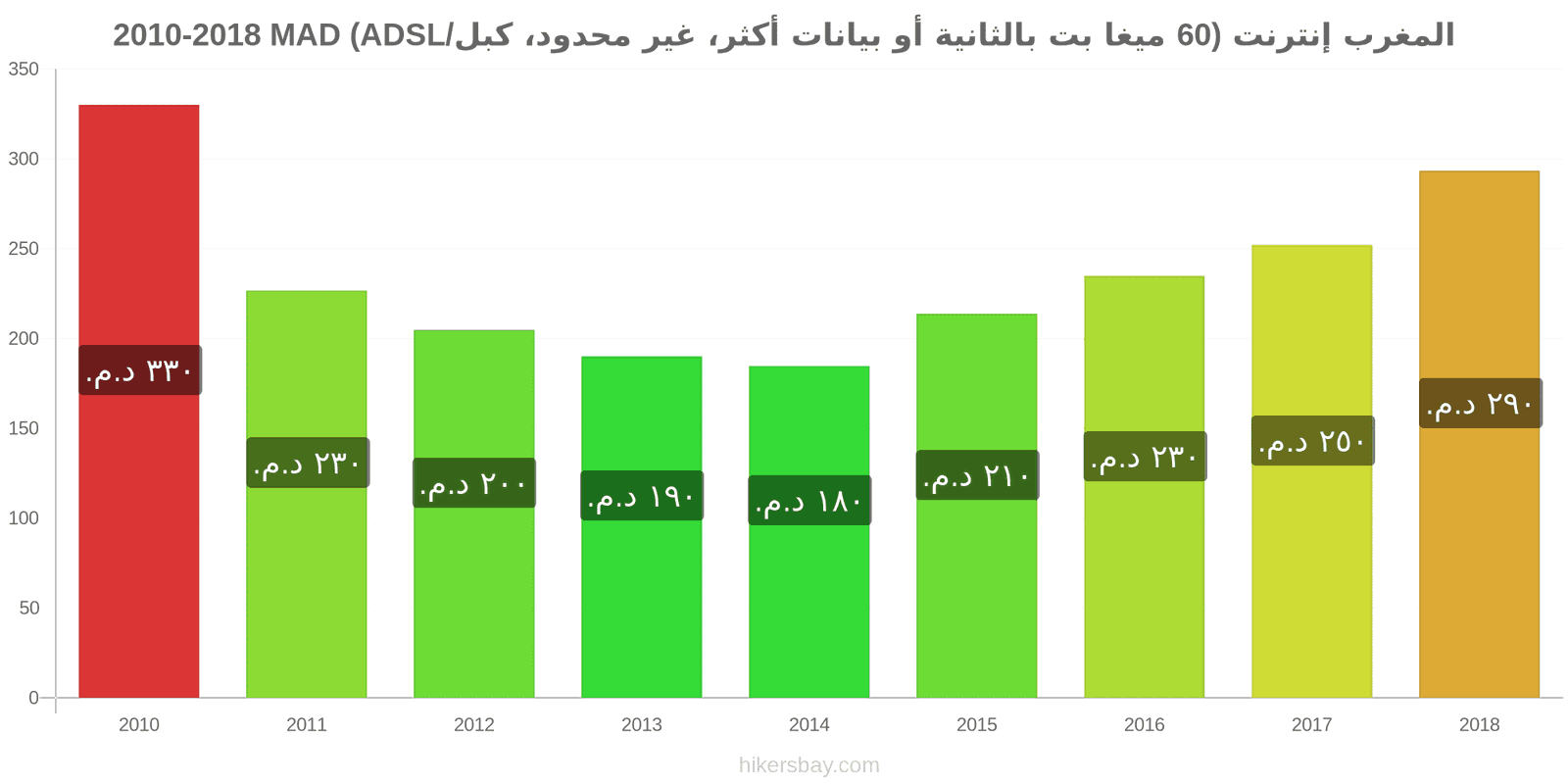 المغرب تغييرات الأسعار الإنترنت (60 ميغابت في الثانية أو أكثر، بيانات غير محدودة، كابل/ADSL) hikersbay.com