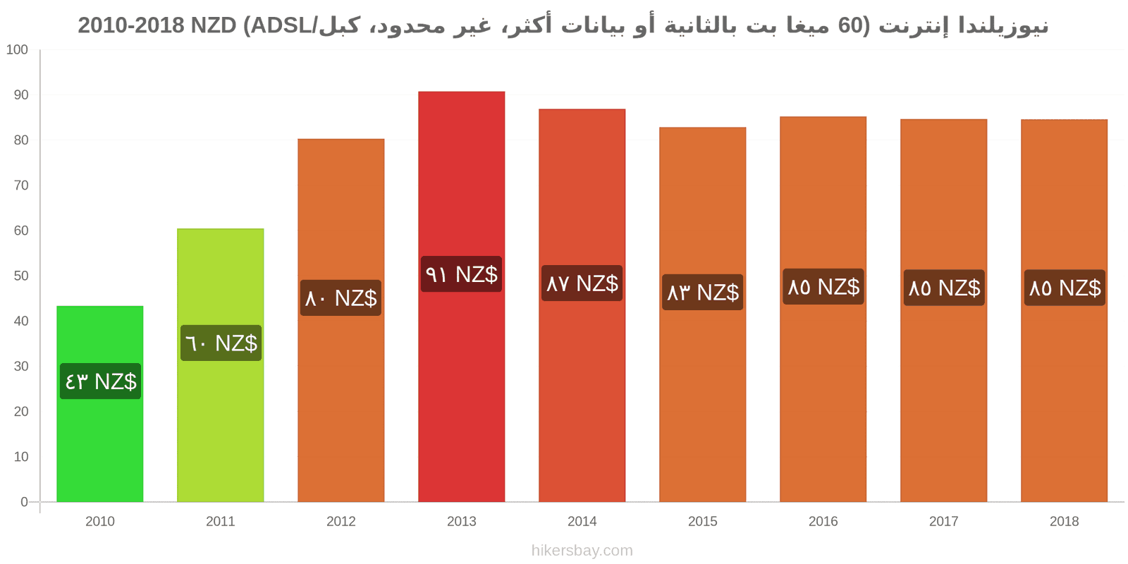 نيوزيلندا تغييرات الأسعار الإنترنت (60 ميغابت في الثانية أو أكثر، بيانات غير محدودة، كابل/ADSL) hikersbay.com