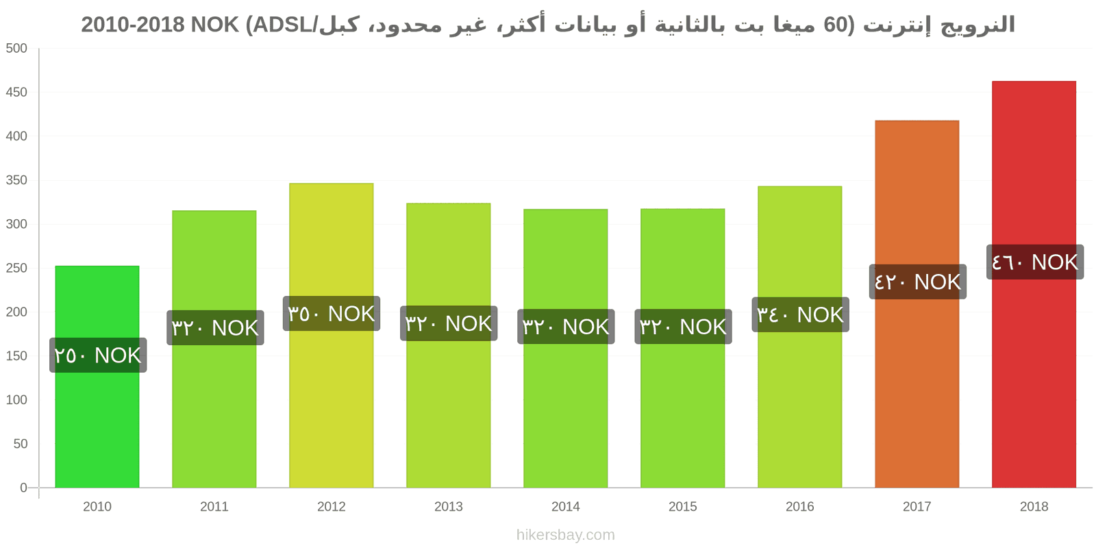 النرويج تغييرات الأسعار الإنترنت (60 ميغابت في الثانية أو أكثر، بيانات غير محدودة، كابل/ADSL) hikersbay.com