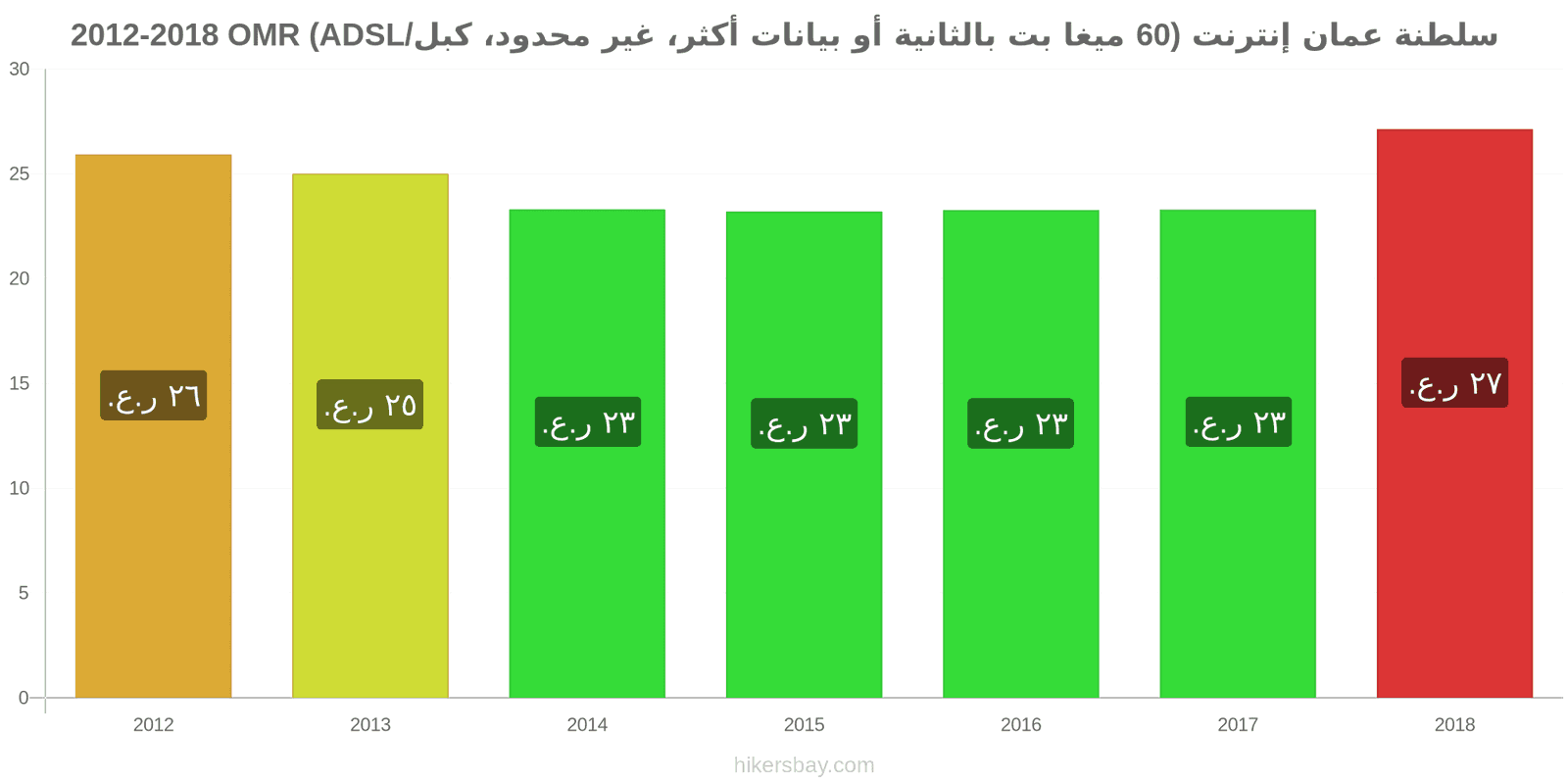 سلطنة عمان تغييرات الأسعار الإنترنت (60 ميغابت في الثانية أو أكثر، بيانات غير محدودة، كابل/ADSL) hikersbay.com