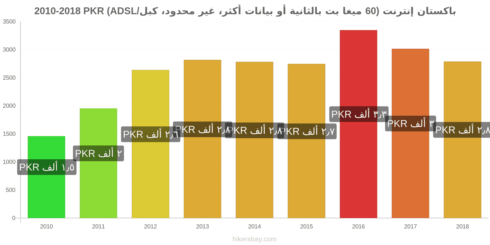 باكستان تغييرات الأسعار الإنترنت (60 ميغابت في الثانية أو أكثر، بيانات غير محدودة، كابل/ADSL) hikersbay.com