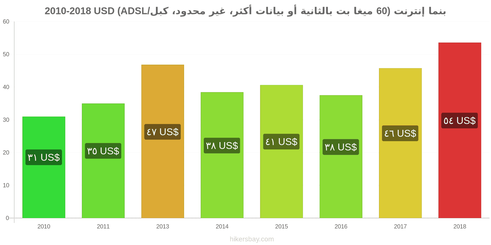 بنما تغييرات الأسعار الإنترنت (60 ميغابت في الثانية أو أكثر، بيانات غير محدودة، كابل/ADSL) hikersbay.com