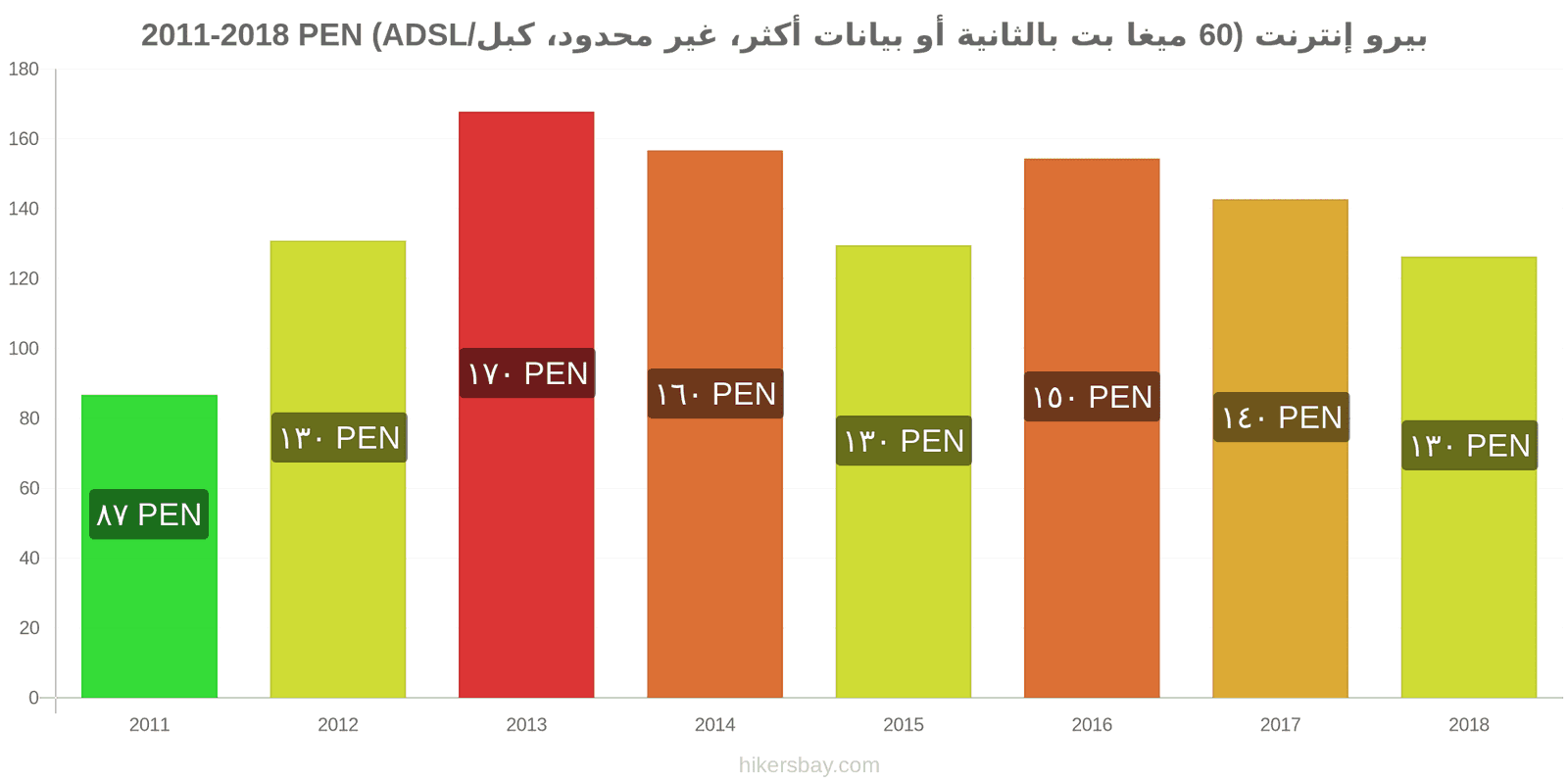 بيرو تغييرات الأسعار الإنترنت (60 ميغابت في الثانية أو أكثر، بيانات غير محدودة، كابل/ADSL) hikersbay.com