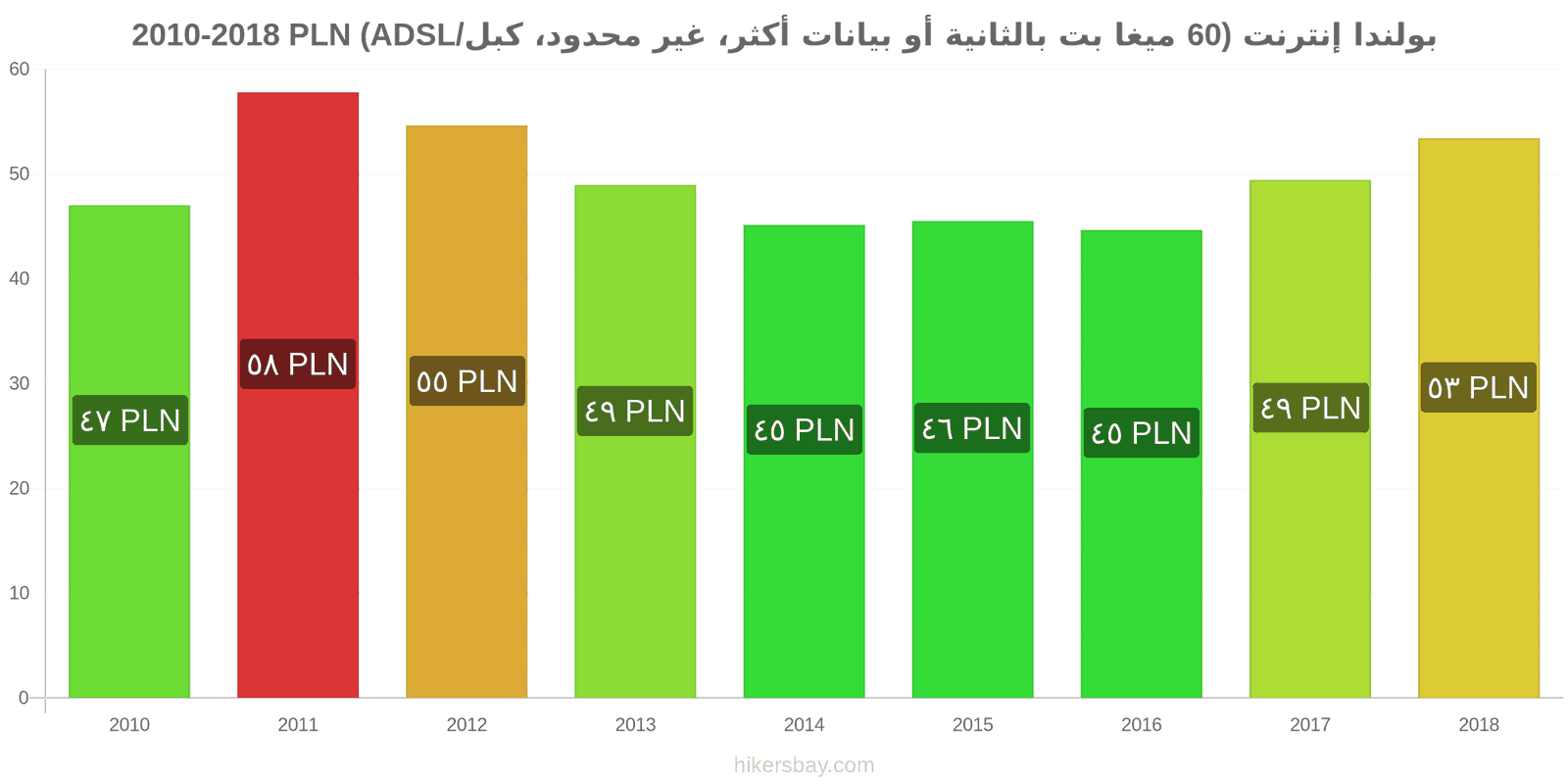 بولندا تغييرات الأسعار الإنترنت (60 ميغابت في الثانية أو أكثر، بيانات غير محدودة، كابل/ADSL) hikersbay.com