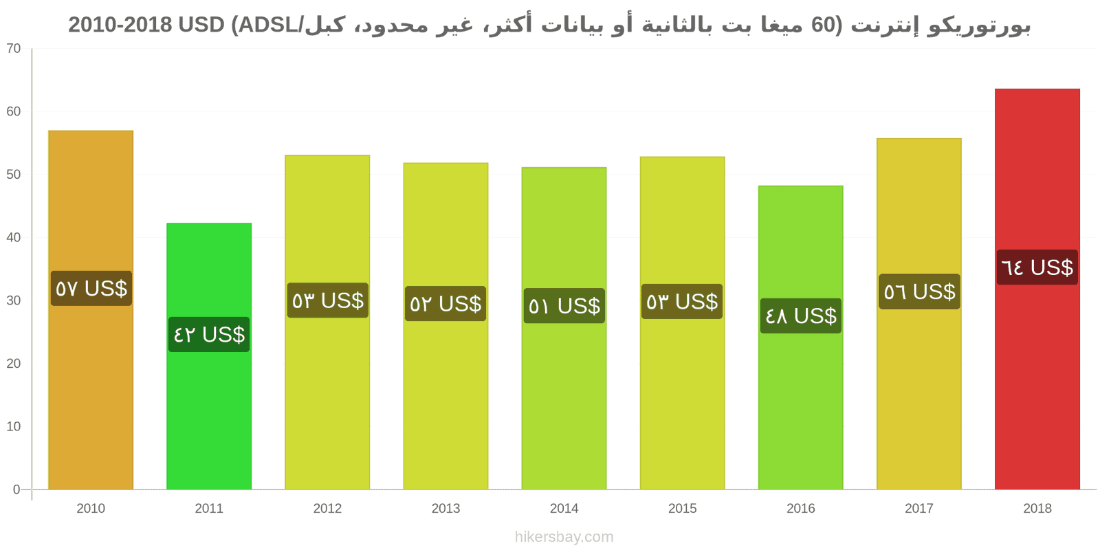 بورتوريكو تغييرات الأسعار الإنترنت (60 ميغابت في الثانية أو أكثر، بيانات غير محدودة، كابل/ADSL) hikersbay.com