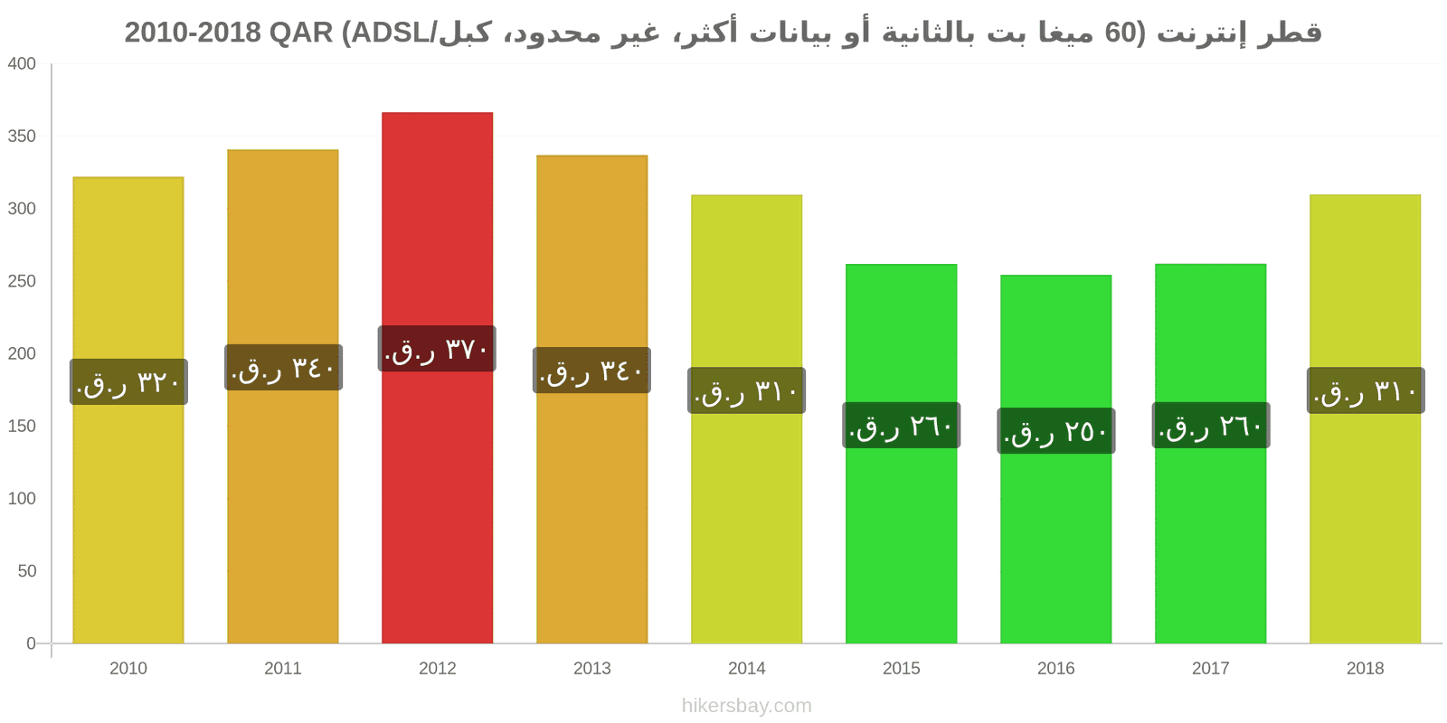 قطر تغييرات الأسعار الإنترنت (60 ميغابت في الثانية أو أكثر، بيانات غير محدودة، كابل/ADSL) hikersbay.com