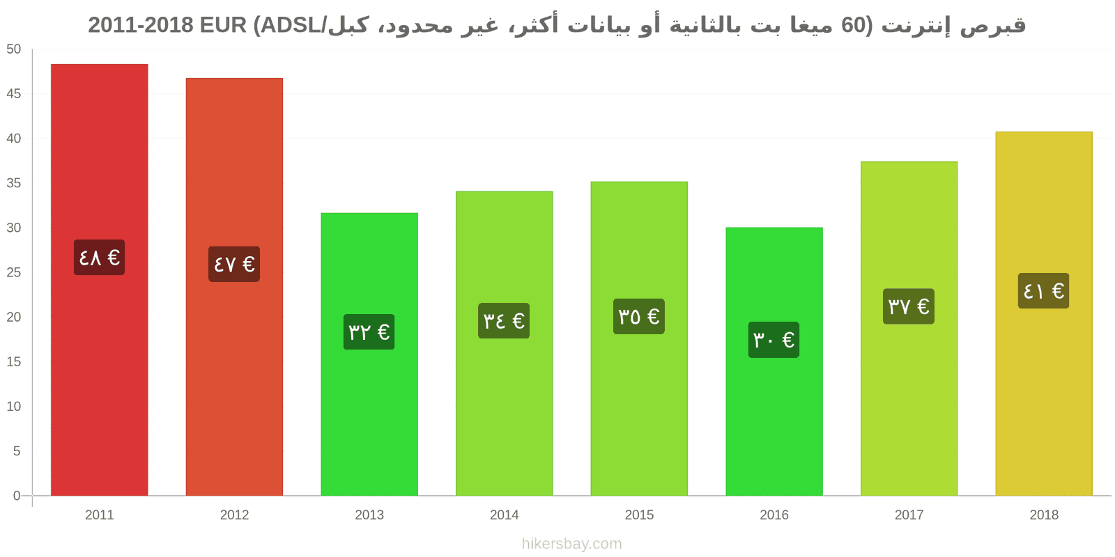 قبرص تغييرات الأسعار الإنترنت (60 ميغابت في الثانية أو أكثر، بيانات غير محدودة، كابل/ADSL) hikersbay.com