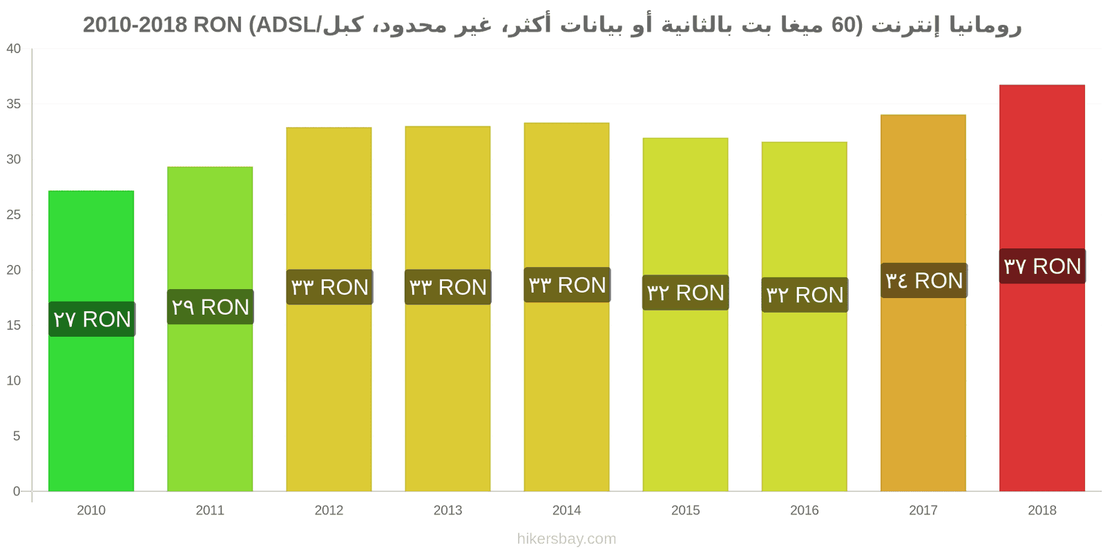 رومانيا تغييرات الأسعار الإنترنت (60 ميغابت في الثانية أو أكثر، بيانات غير محدودة، كابل/ADSL) hikersbay.com