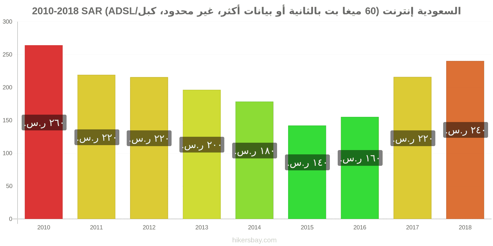 السعودية تغييرات الأسعار الإنترنت (60 ميغابت في الثانية أو أكثر، بيانات غير محدودة، كابل/ADSL) hikersbay.com