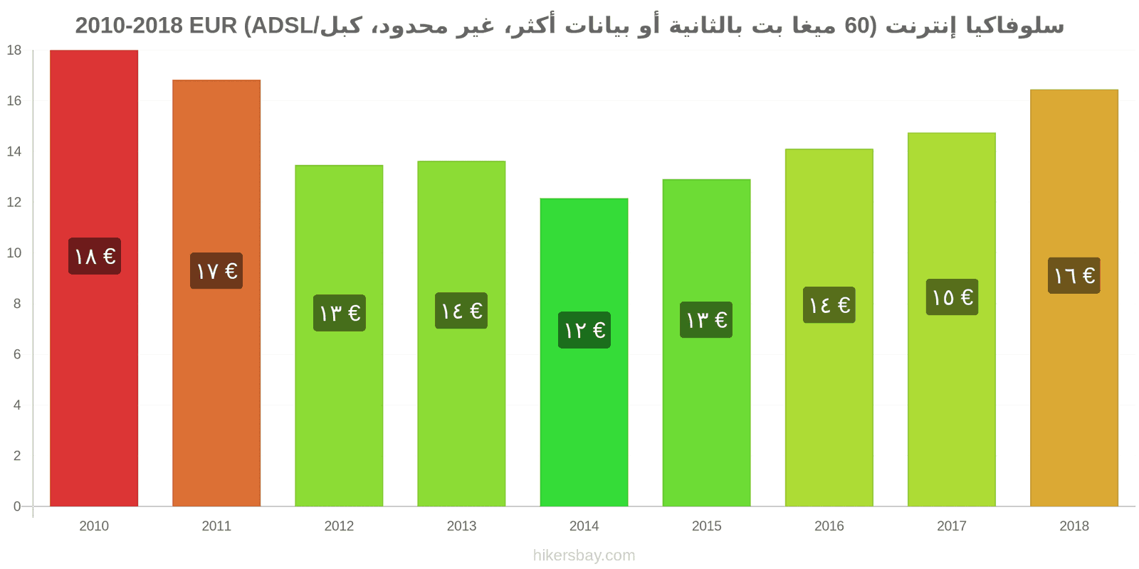 سلوفاكيا تغييرات الأسعار الإنترنت (60 ميغابت في الثانية أو أكثر، بيانات غير محدودة، كابل/ADSL) hikersbay.com