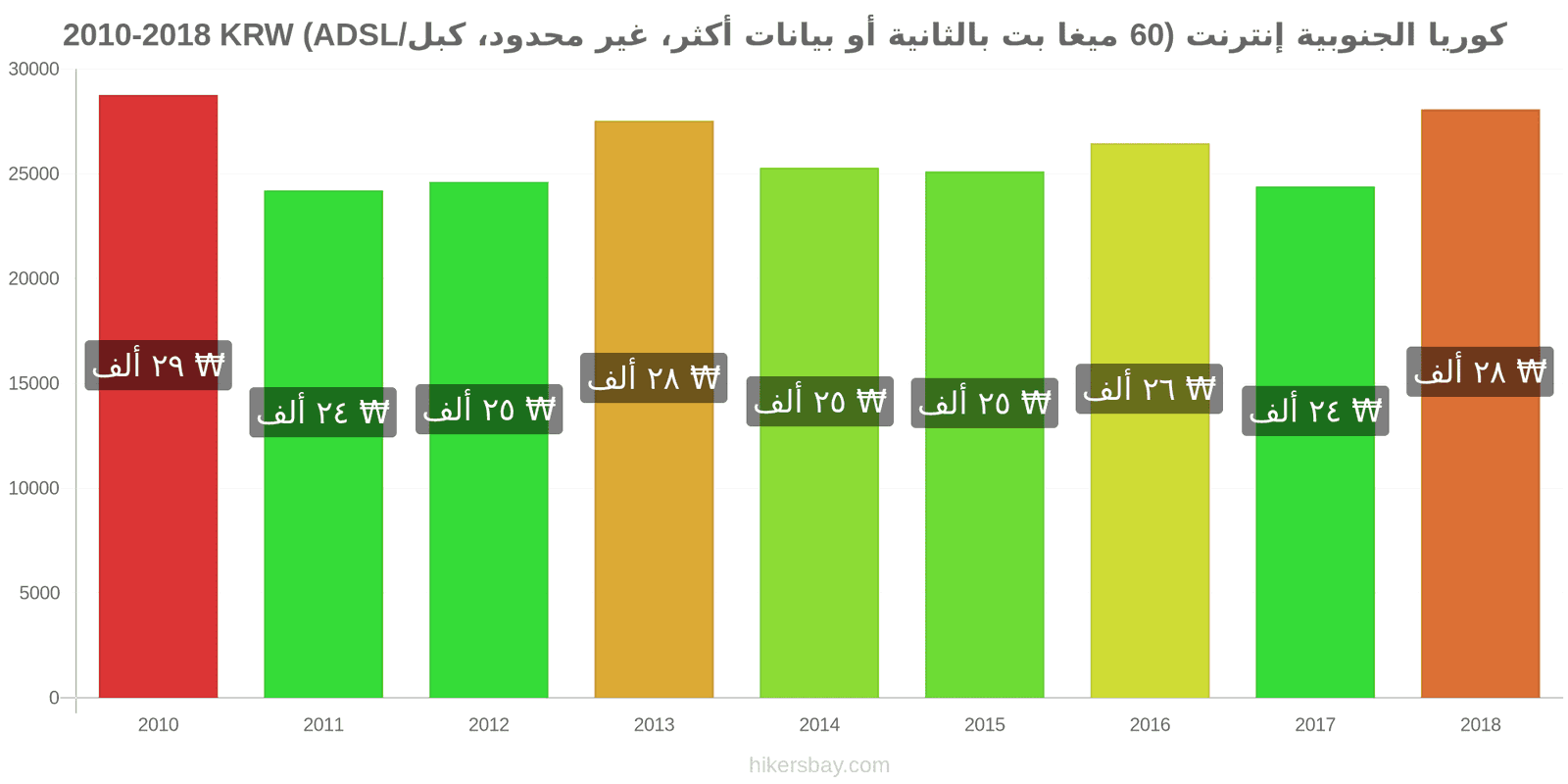 كوريا الجنوبية تغييرات الأسعار الإنترنت (60 ميغابت في الثانية أو أكثر، بيانات غير محدودة، كابل/ADSL) hikersbay.com