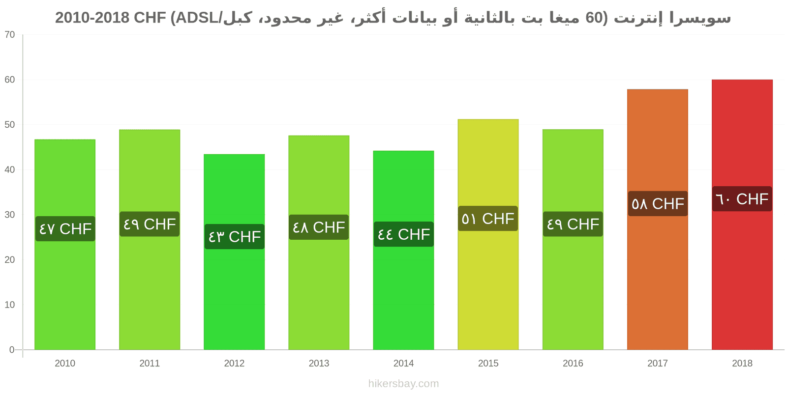 سويسرا تغييرات الأسعار الإنترنت (60 ميغابت في الثانية أو أكثر، بيانات غير محدودة، كابل/ADSL) hikersbay.com