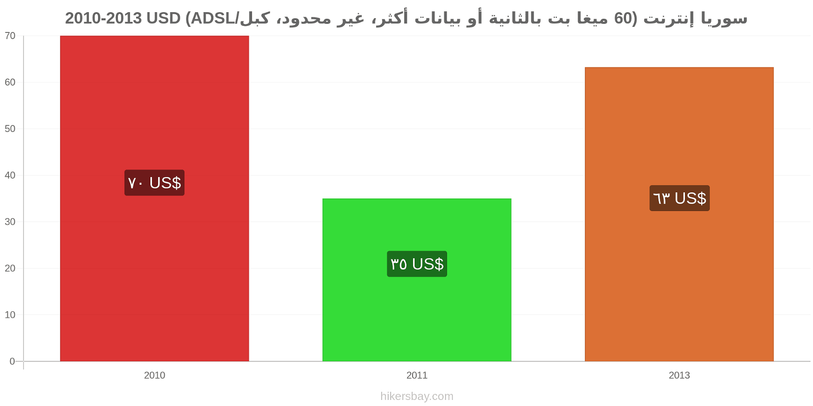 سوريا تغييرات الأسعار الإنترنت (60 ميغابت في الثانية أو أكثر، بيانات غير محدودة، كابل/ADSL) hikersbay.com