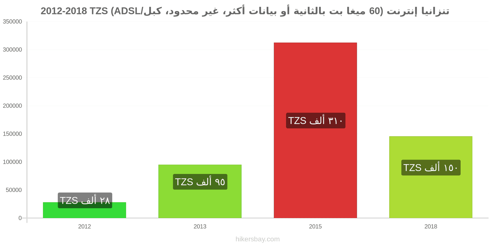 تنزانيا تغييرات الأسعار الإنترنت (60 ميغابت في الثانية أو أكثر، بيانات غير محدودة، كابل/ADSL) hikersbay.com