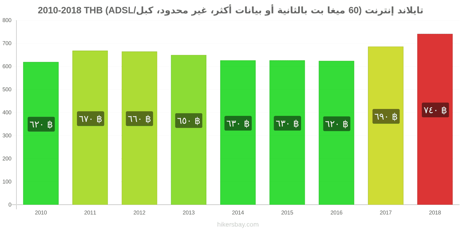 تايلاند تغييرات الأسعار الإنترنت (60 ميغابت في الثانية أو أكثر، بيانات غير محدودة، كابل/ADSL) hikersbay.com