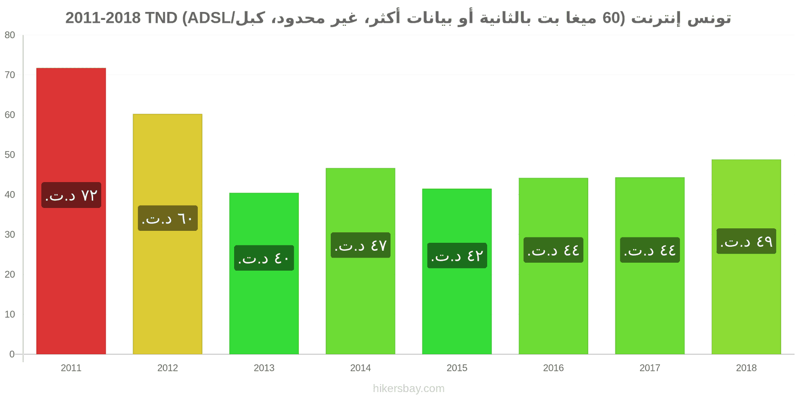 تونس تغييرات الأسعار الإنترنت (60 ميغابت في الثانية أو أكثر، بيانات غير محدودة، كابل/ADSL) hikersbay.com