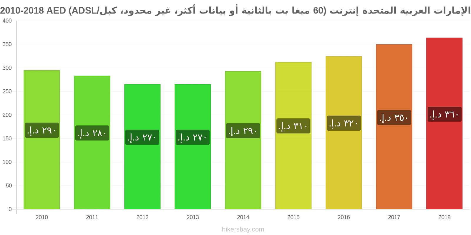 الإمارات العربية المتحدة تغييرات الأسعار الإنترنت (60 ميغابت في الثانية أو أكثر، بيانات غير محدودة، كابل/ADSL) hikersbay.com