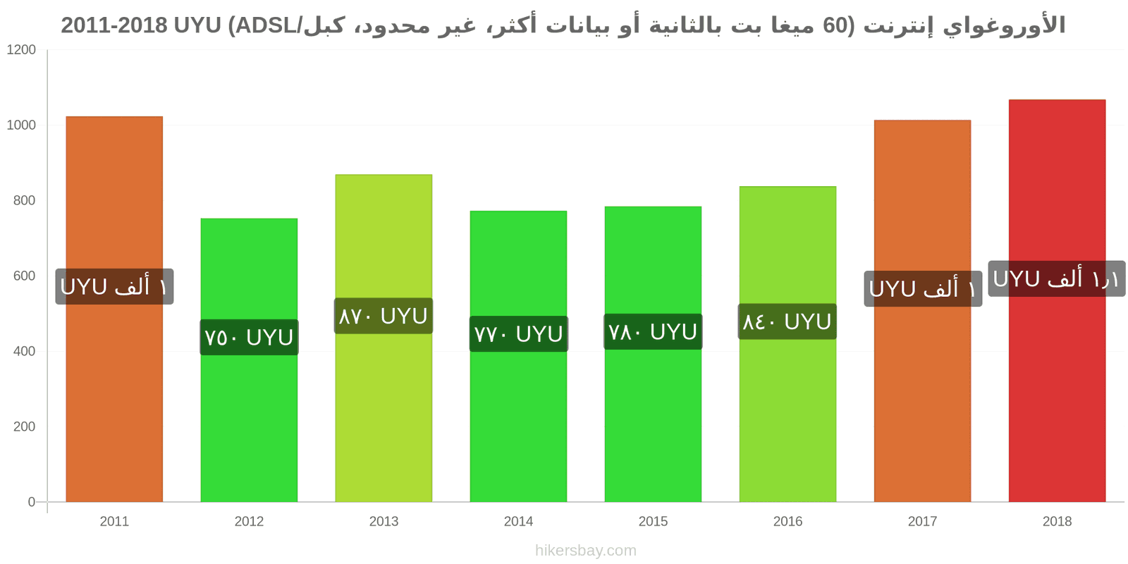 الأوروغواي تغييرات الأسعار الإنترنت (60 ميغابت في الثانية أو أكثر، بيانات غير محدودة، كابل/ADSL) hikersbay.com