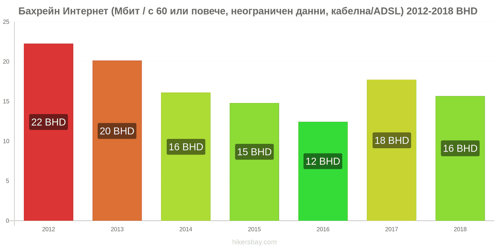 Бахрейн промени в цените Интернет (60 Mbps или повече, неограничени данни, кабел/ADSL) hikersbay.com