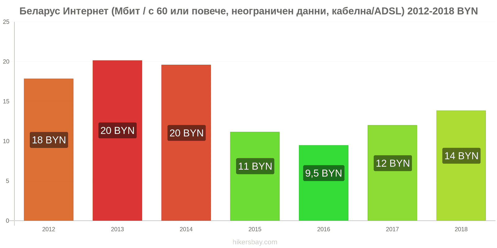 Беларус промени в цените Интернет (60 Mbps или повече, неограничени данни, кабел/ADSL) hikersbay.com