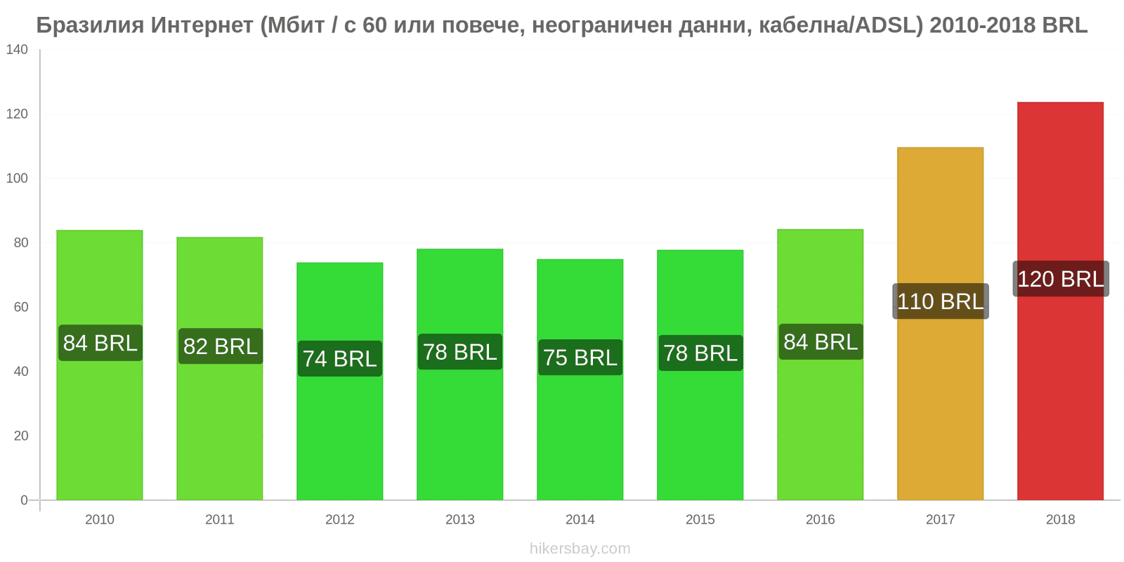 Бразилия промени в цените Интернет (60 Mbps или повече, неограничени данни, кабел/ADSL) hikersbay.com