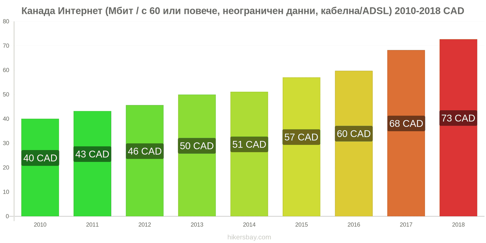 Канада промени в цените Интернет (60 Mbps или повече, неограничени данни, кабел/ADSL) hikersbay.com