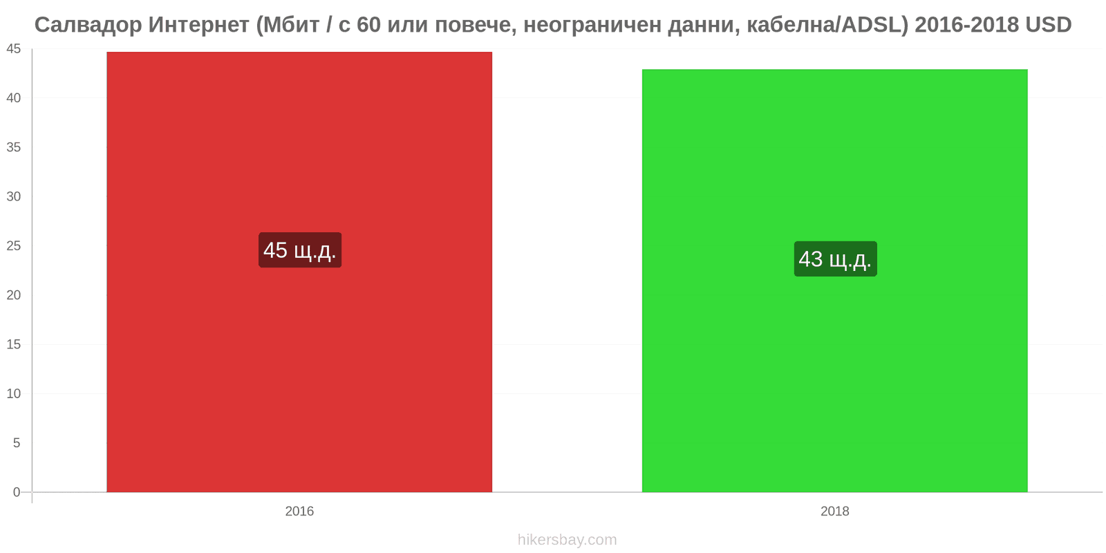 Салвадор промени в цените Интернет (60 Mbps или повече, неограничени данни, кабел/ADSL) hikersbay.com