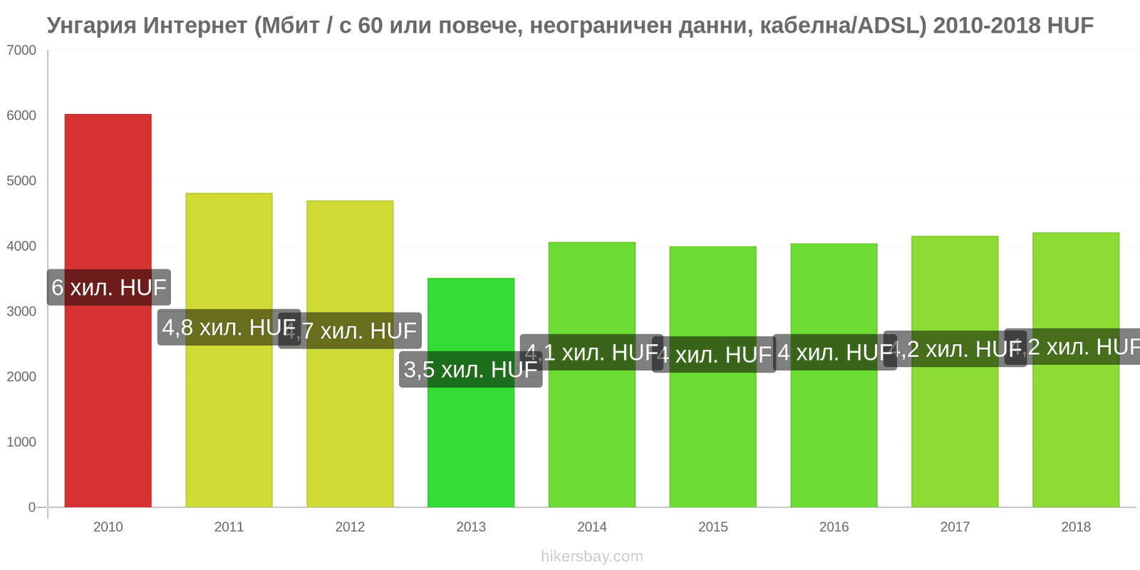 Унгария промени в цените Интернет (60 Mbps или повече, неограничени данни, кабел/ADSL) hikersbay.com