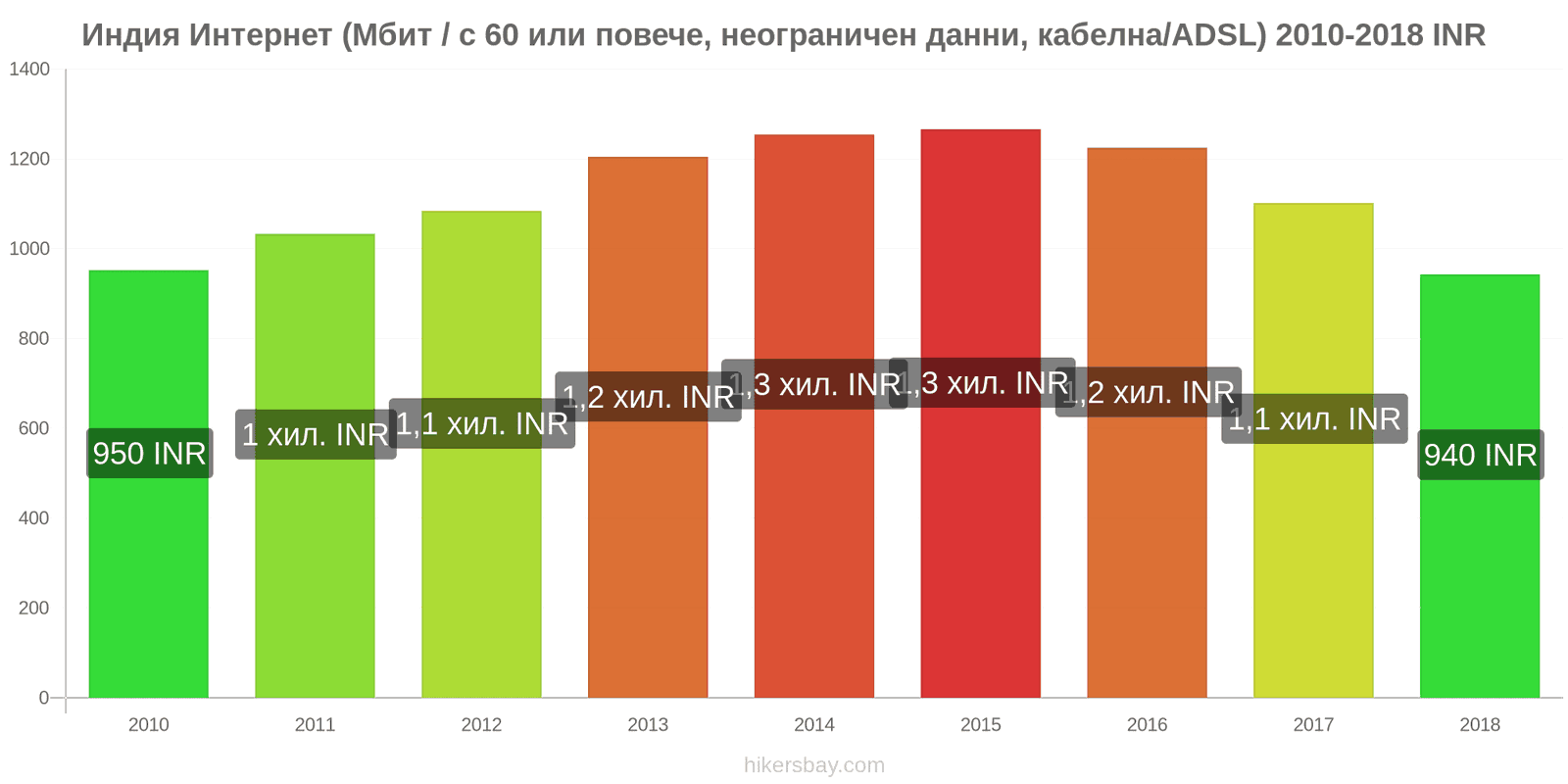 Индия промени в цените Интернет (60 Mbps или повече, неограничени данни, кабел/ADSL) hikersbay.com