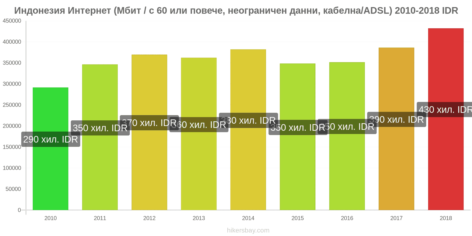 Индонезия промени в цените Интернет (60 Mbps или повече, неограничени данни, кабел/ADSL) hikersbay.com