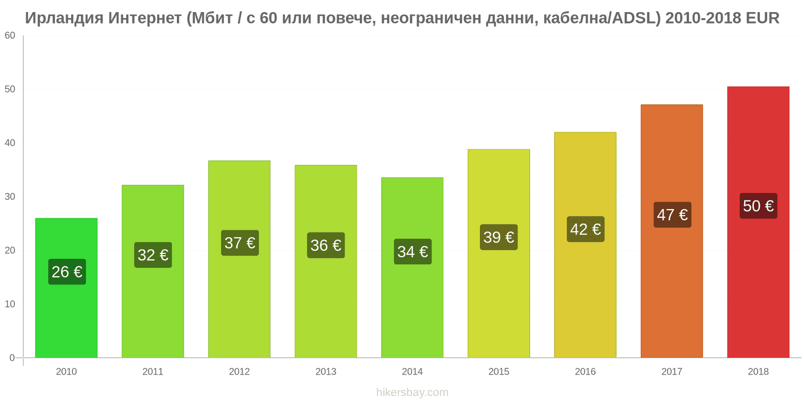 Ирландия промени в цените Интернет (60 Mbps или повече, неограничени данни, кабел/ADSL) hikersbay.com