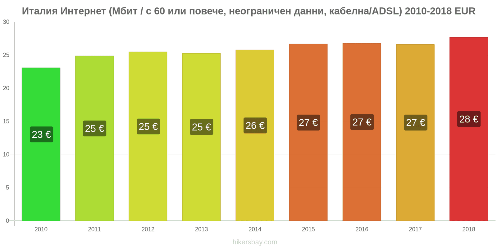 Италия промени в цените Интернет (60 Mbps или повече, неограничени данни, кабел/ADSL) hikersbay.com