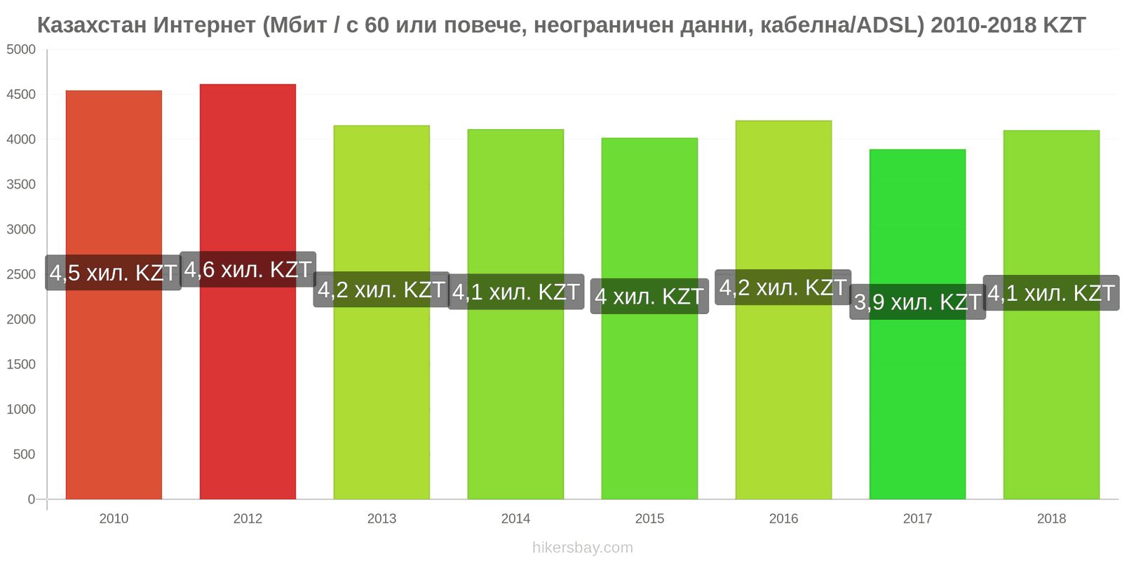 Казахстан промени в цените Интернет (60 Mbps или повече, неограничени данни, кабел/ADSL) hikersbay.com