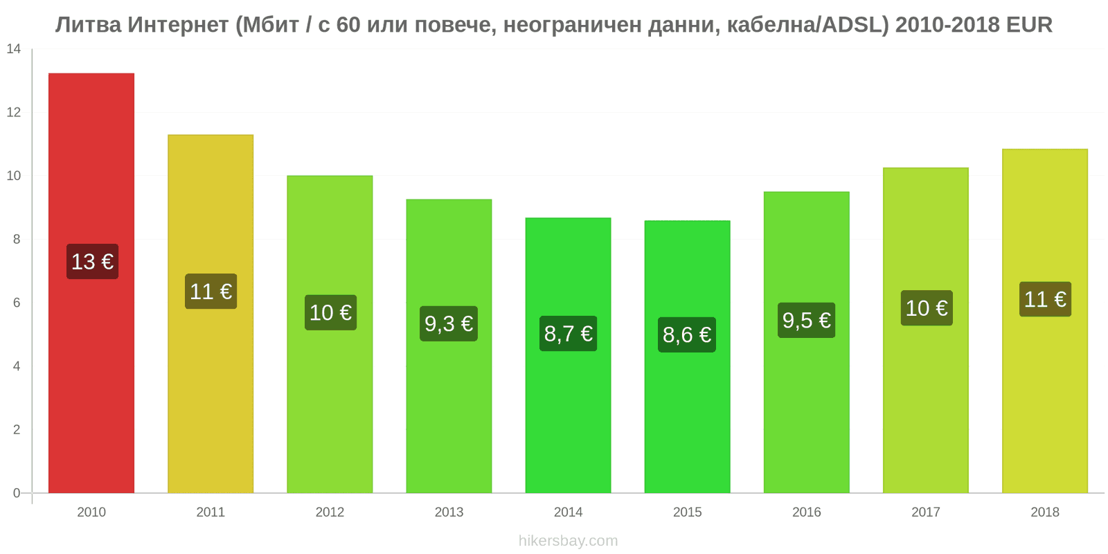 Литва промени в цените Интернет (60 Mbps или повече, неограничени данни, кабел/ADSL) hikersbay.com