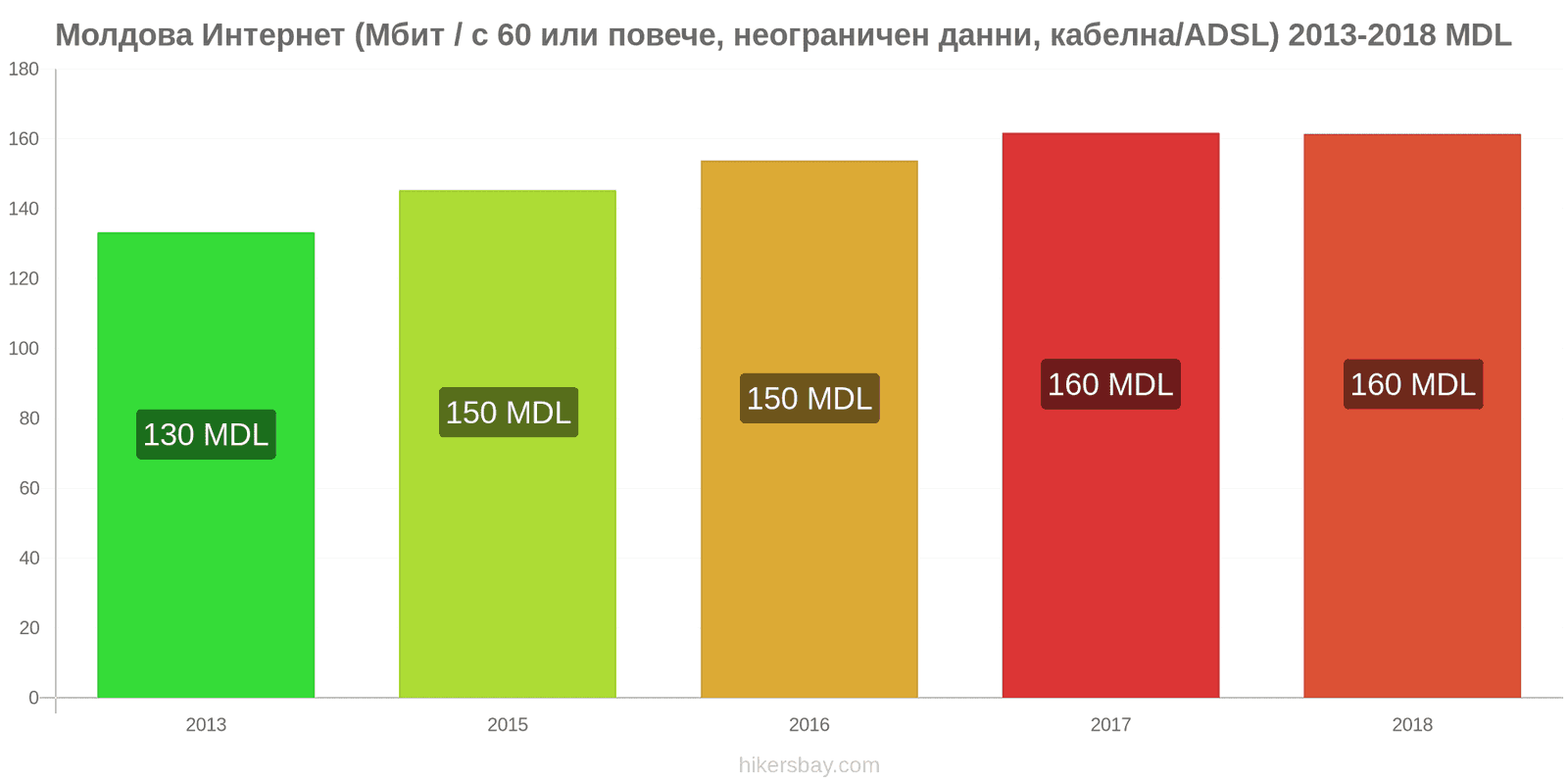 Молдова промени в цените Интернет (60 Mbps или повече, неограничени данни, кабел/ADSL) hikersbay.com