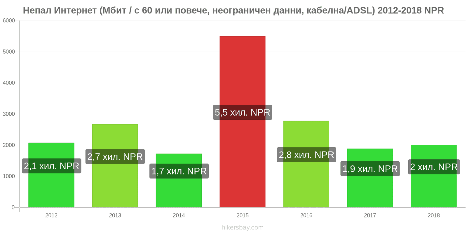 Непал промени в цените Интернет (60 Mbps или повече, неограничени данни, кабел/ADSL) hikersbay.com