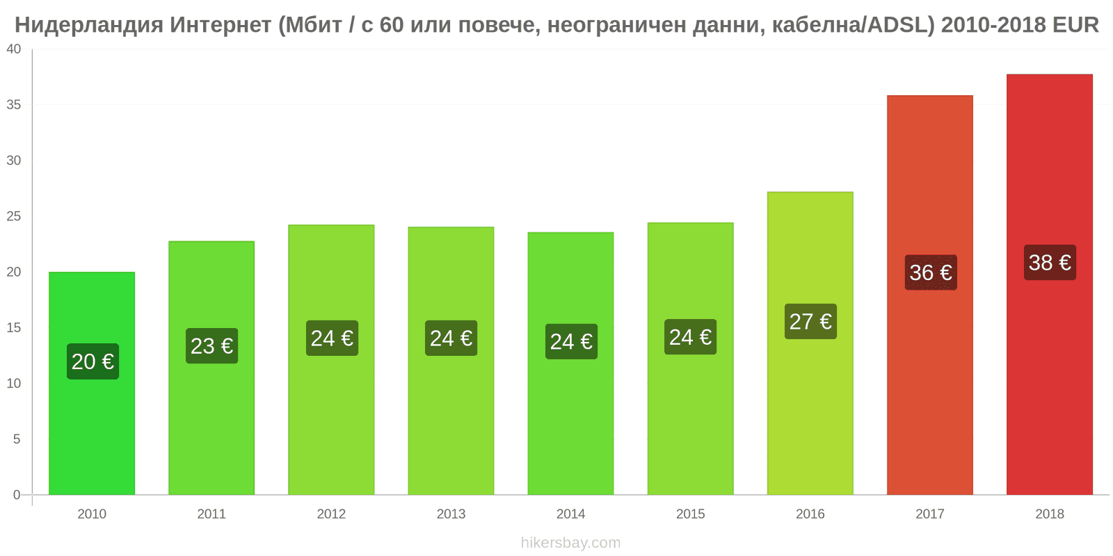 Нидерландия промени в цените Интернет (60 Mbps или повече, неограничени данни, кабел/ADSL) hikersbay.com