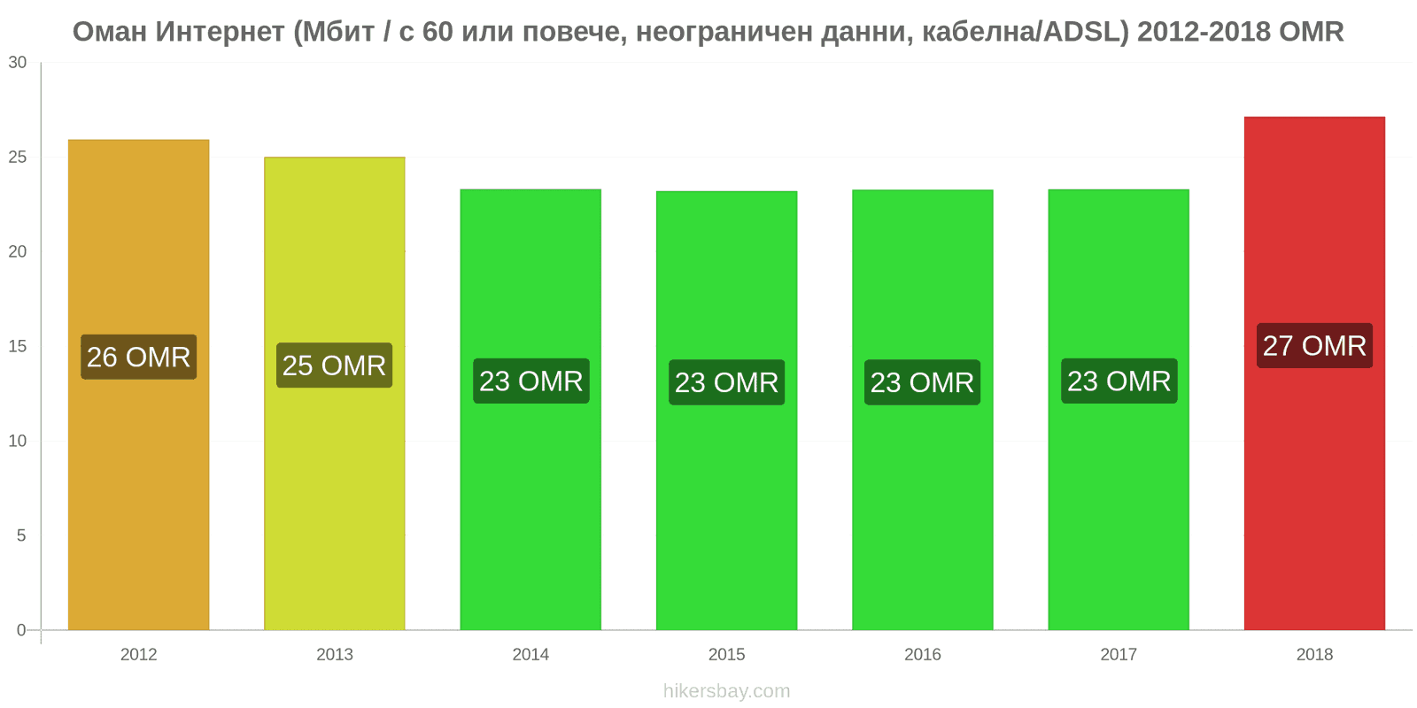 Оман промени в цените Интернет (60 Mbps или повече, неограничени данни, кабел/ADSL) hikersbay.com