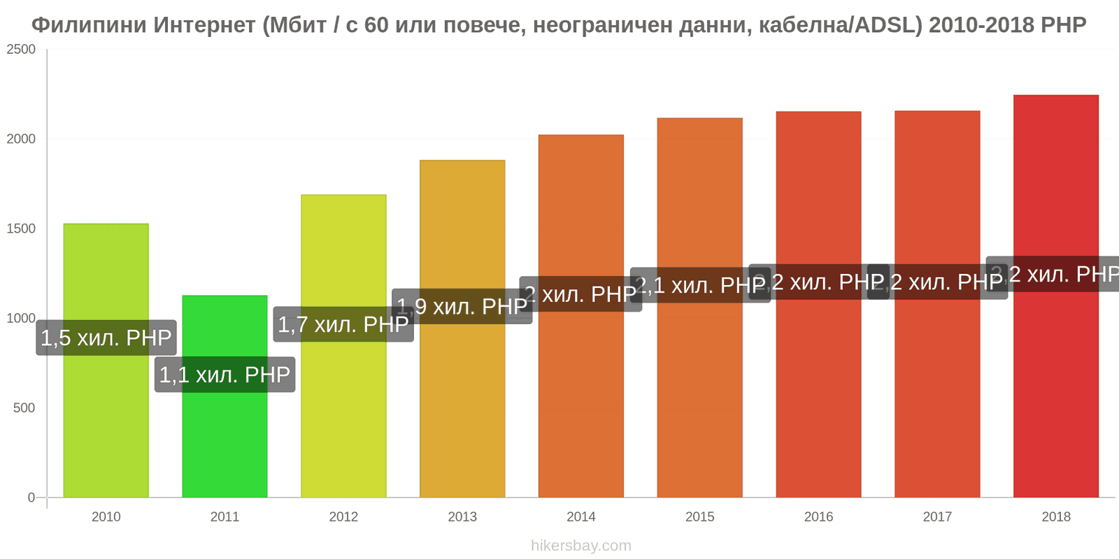 Филипини промени в цените Интернет (60 Mbps или повече, неограничени данни, кабел/ADSL) hikersbay.com