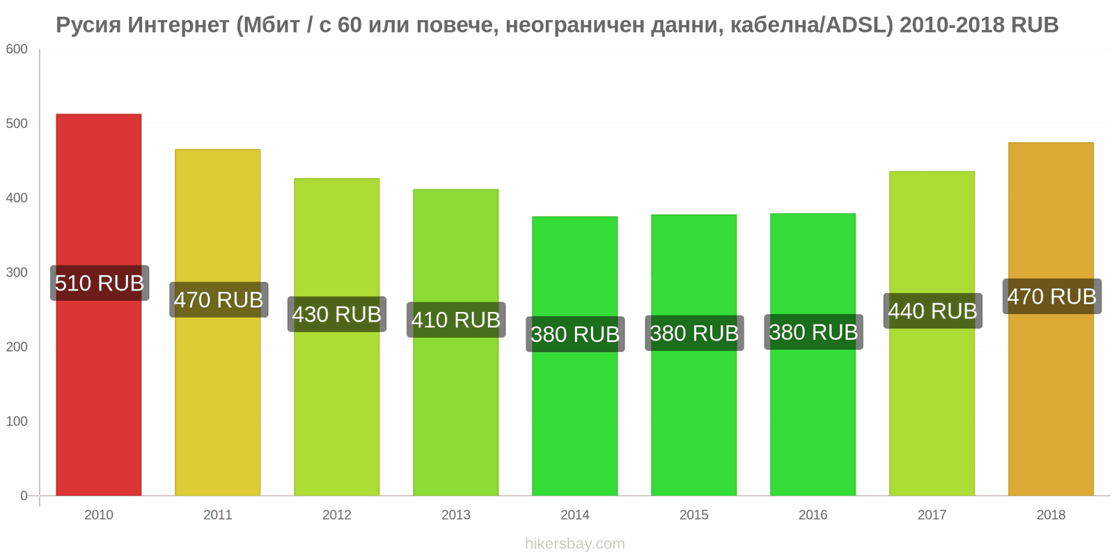 Русия промени в цените Интернет (60 Mbps или повече, неограничени данни, кабел/ADSL) hikersbay.com