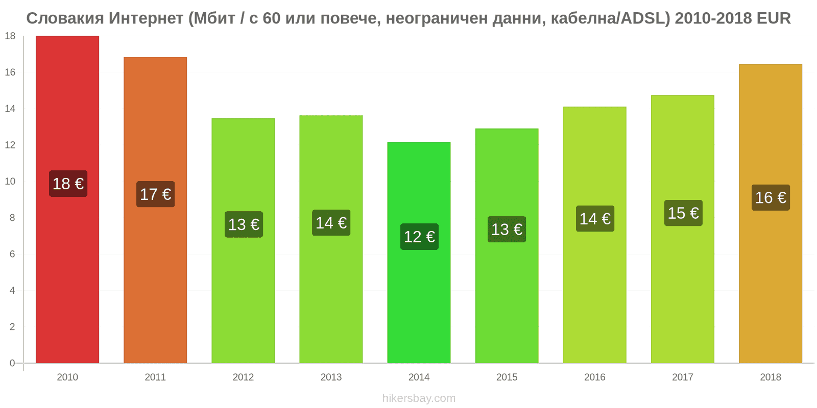 Словакия промени в цените Интернет (60 Mbps или повече, неограничени данни, кабел/ADSL) hikersbay.com