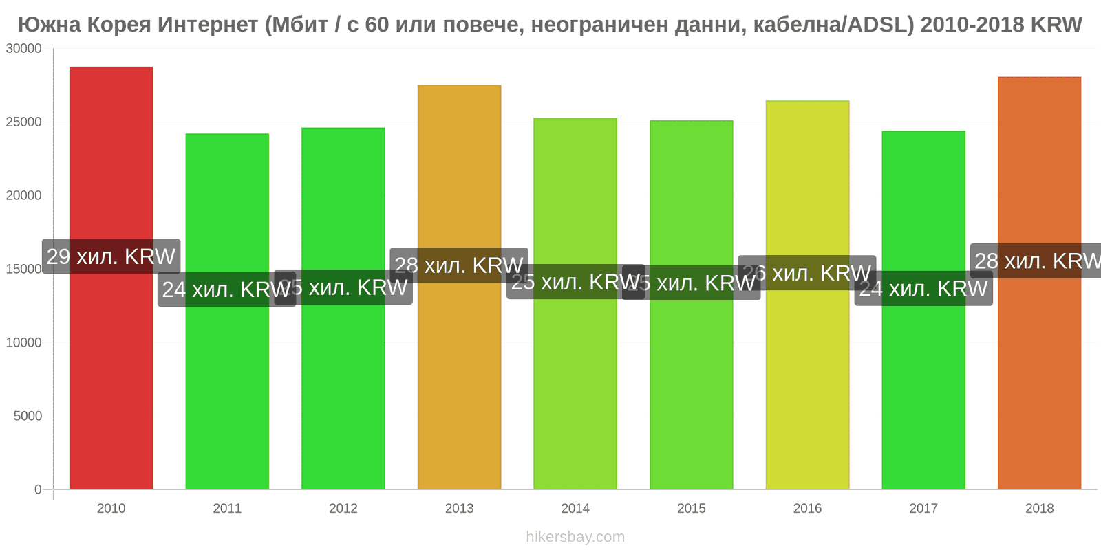 Южна Корея промени в цените Интернет (60 Mbps или повече, неограничени данни, кабел/ADSL) hikersbay.com