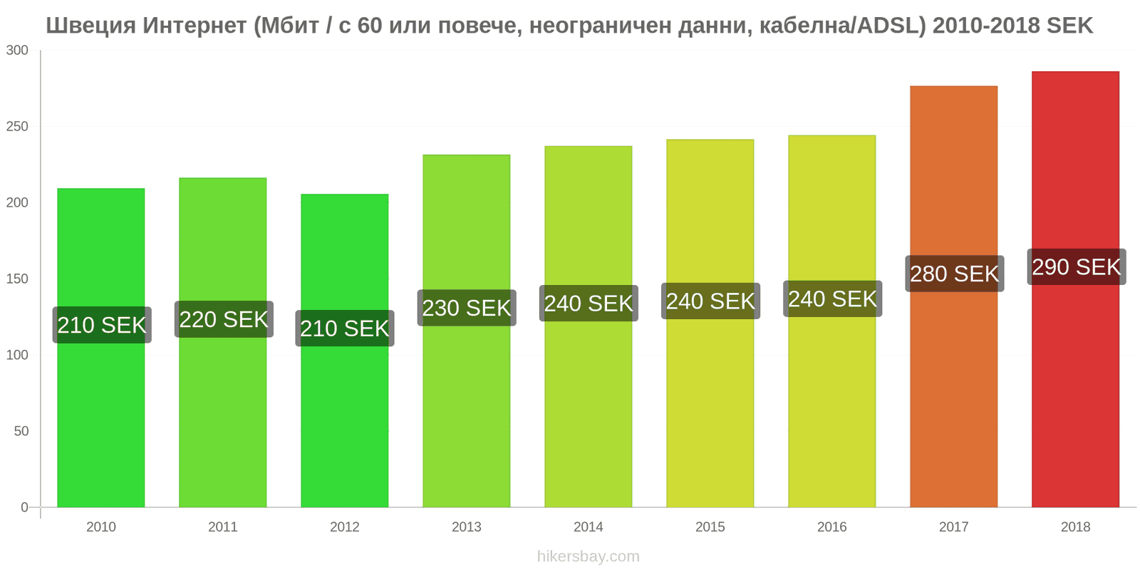 Швеция промени в цените Интернет (60 Mbps или повече, неограничени данни, кабел/ADSL) hikersbay.com