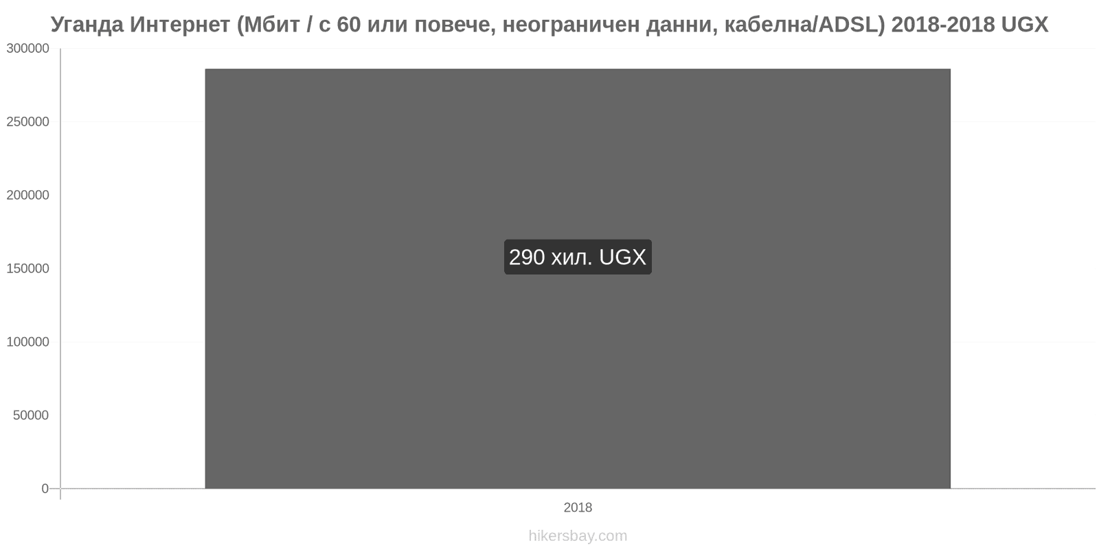 Уганда промени в цените Интернет (60 Mbps или повече, неограничени данни, кабел/ADSL) hikersbay.com